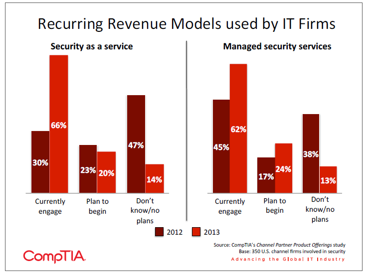 Recurring Revenue Models used by IT Firms Recurring Revenue Models used by IT Firms