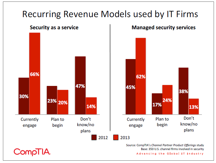 Recurring Revenue Models used by IT Firms