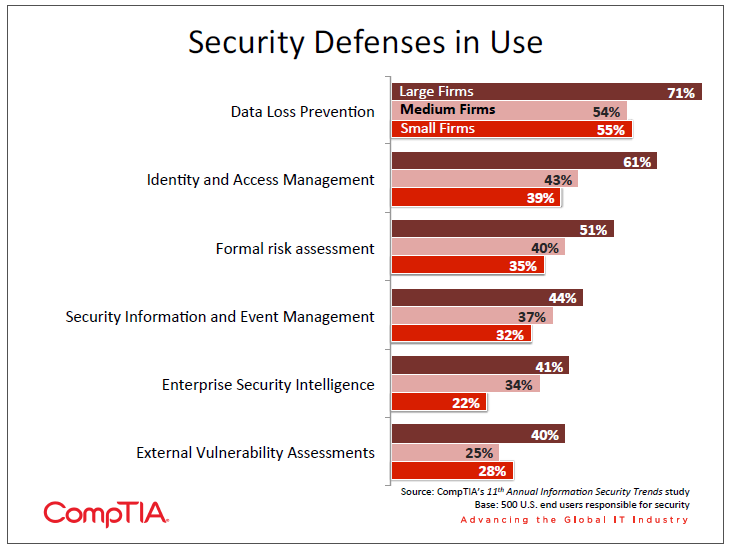 Security Defenses in Use Security Defenses in Use
