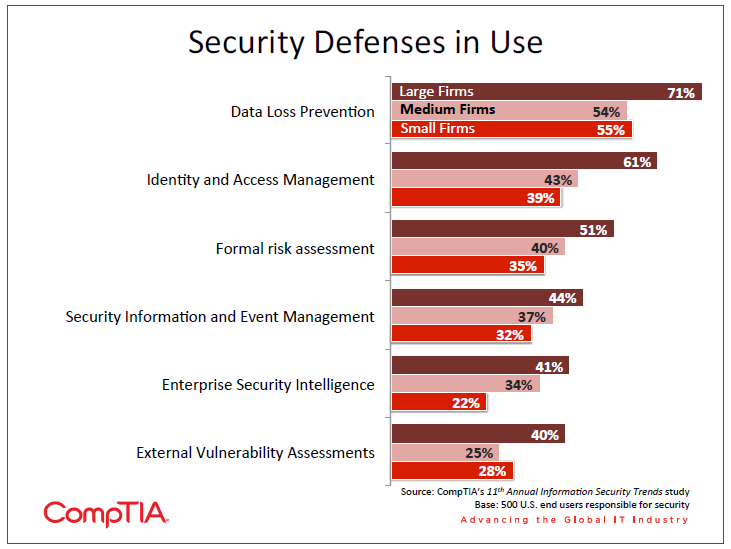 Security Defenses in Use