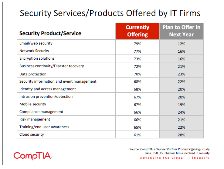 Security Services Products Offered by IT Firms Security Services Products Offered by IT Firms