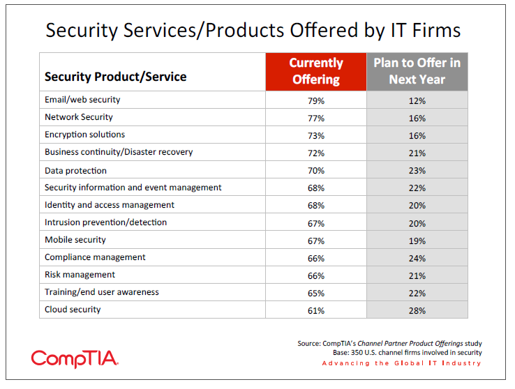 Security Services Products Offered by IT Firms