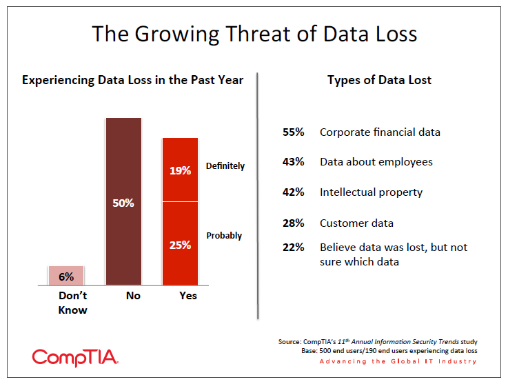 The Growing Threat of Data Loss The Growing Threat of Data Loss