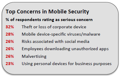 Top Concerns in Mobile Security Top Concerns in Mobile Security