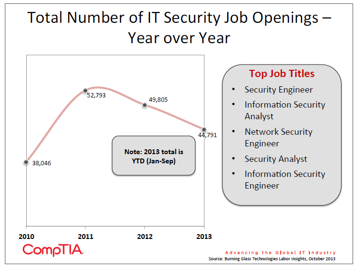 Total Number of IT Security Job Openings - Year over Year Total Number of IT Security Job Openings - Year over Year