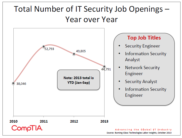 Total Number of IT Security Job Openings - Year over Year