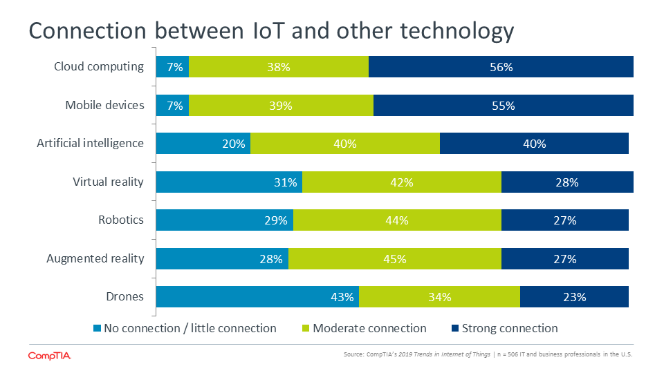 Connection between IoT and other technology