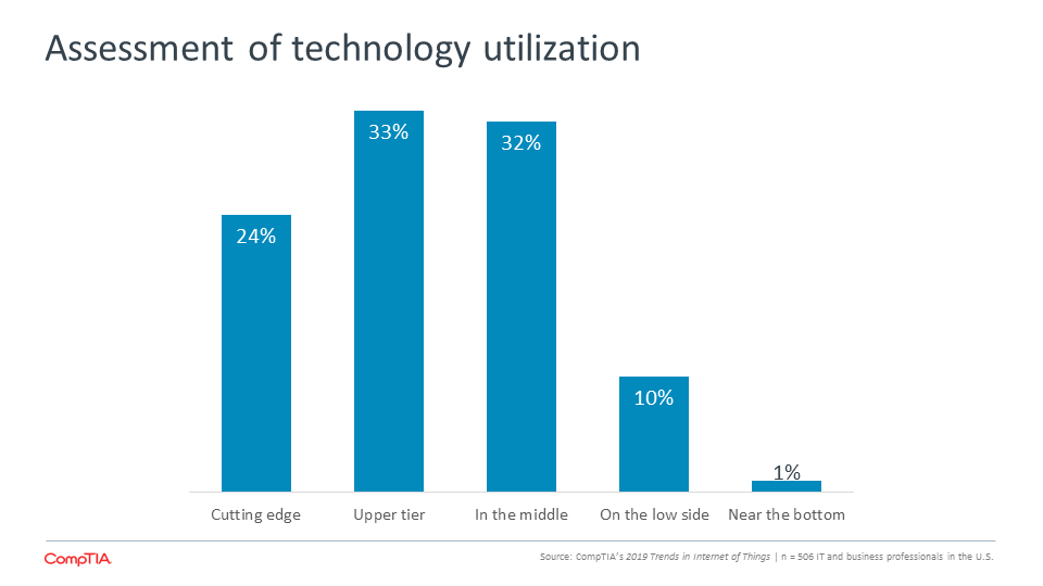 Assessment of technolgy utilization