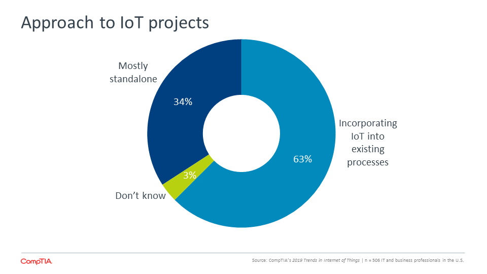 Approach to IoT projects