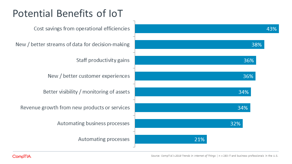 Potential Benefits of IoT