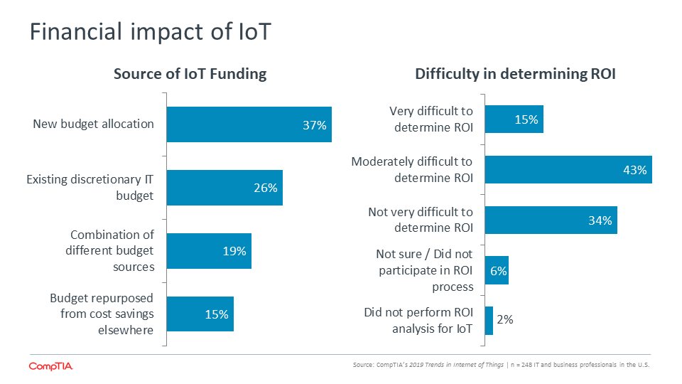 Financial impact of IoT