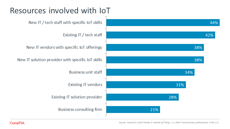 Resources involved with IoT