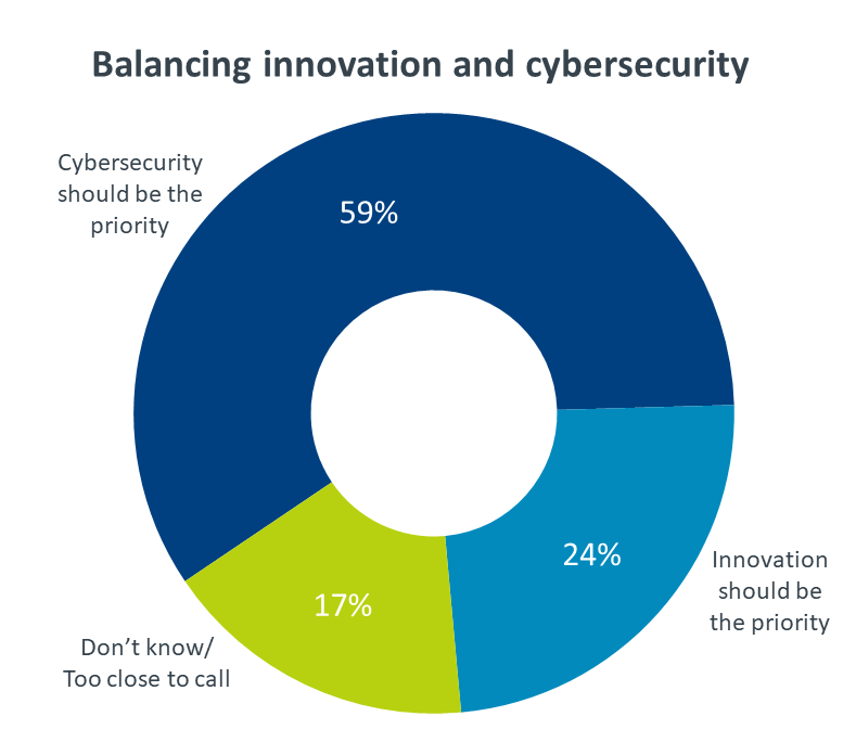 Balancing innovation and cybersecurity