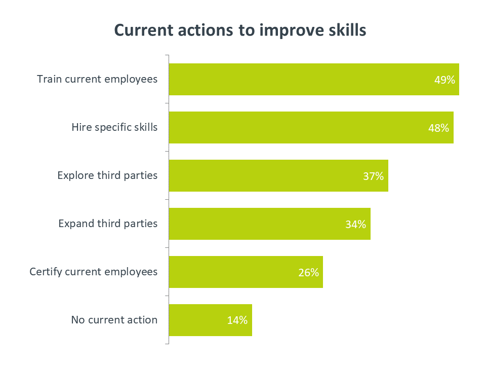 Current actions to improve skills