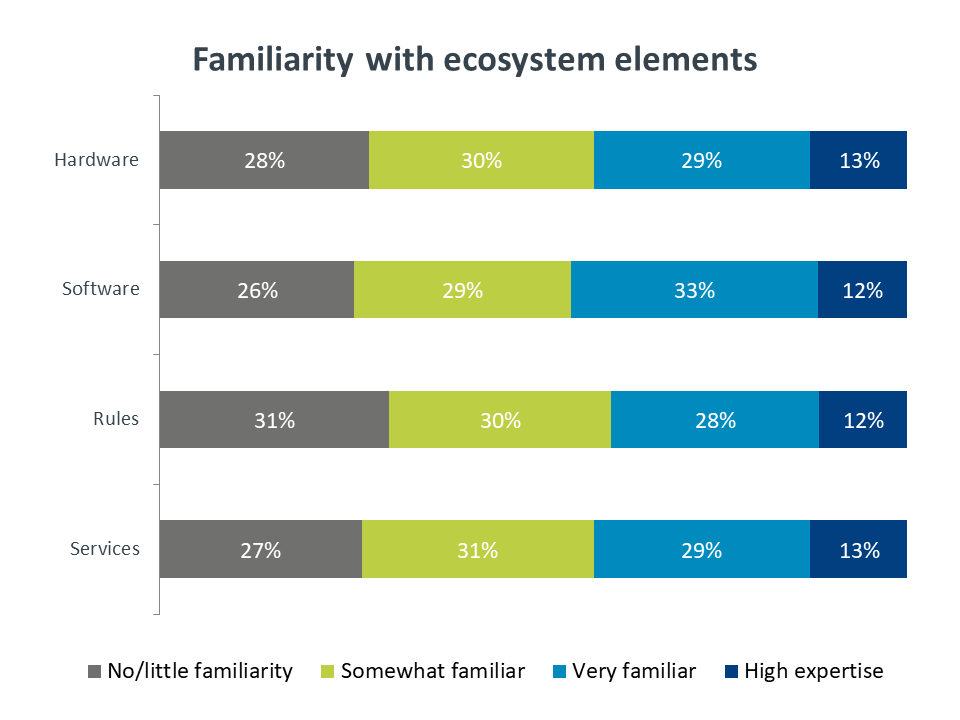 Familiarity with ecosystem elements