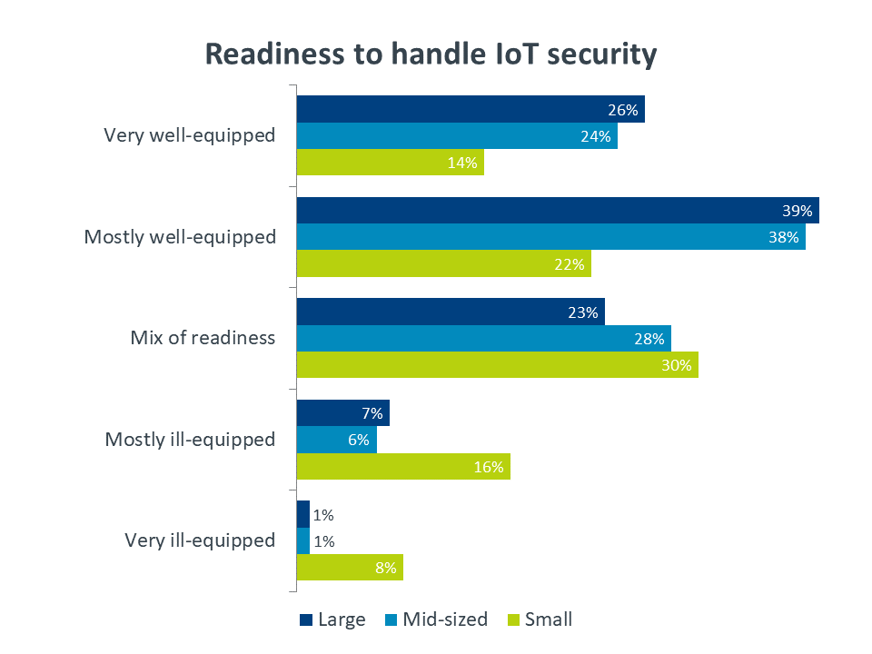 Readiness to handle IoT security