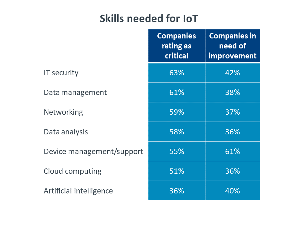 Skills needed for IoT