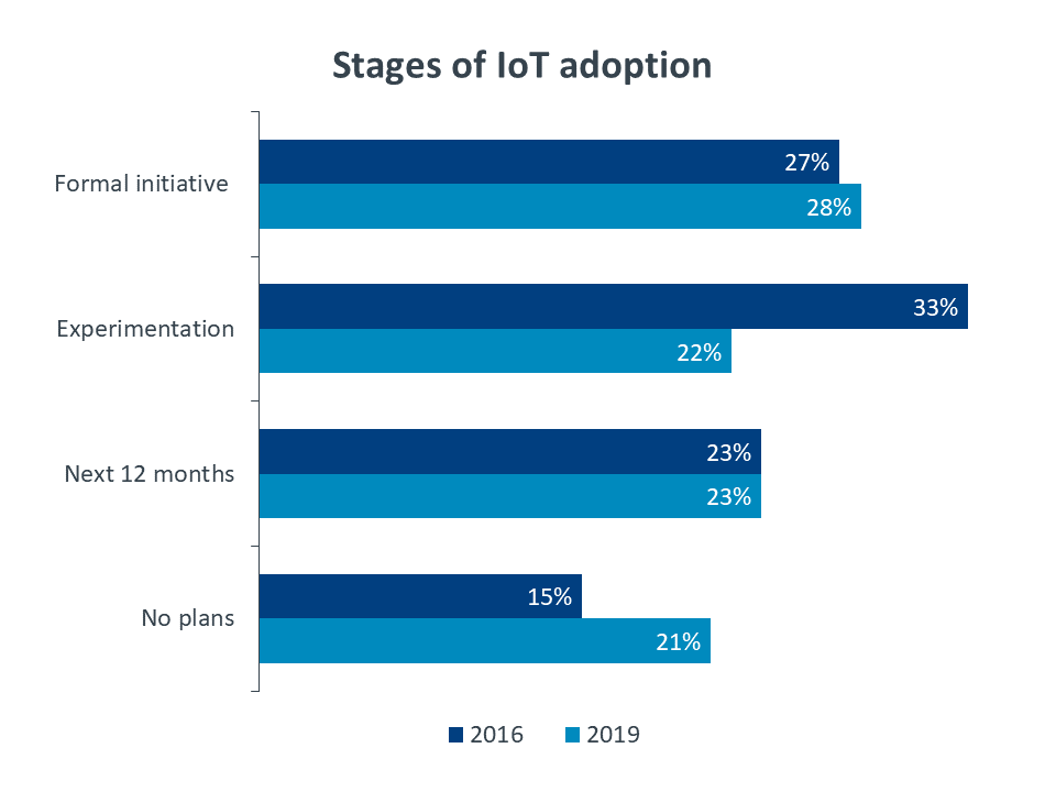 Stages of IoT adoption