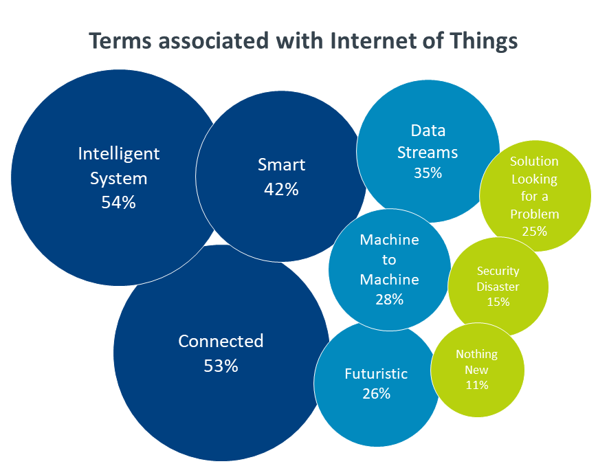 Terms associated with Internet of Things