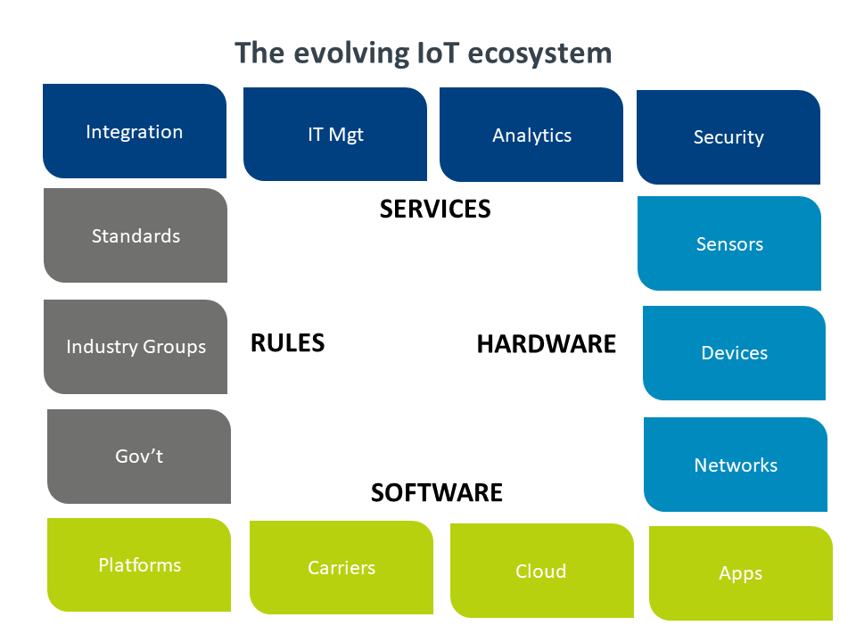 The evolving IoT ecosystem