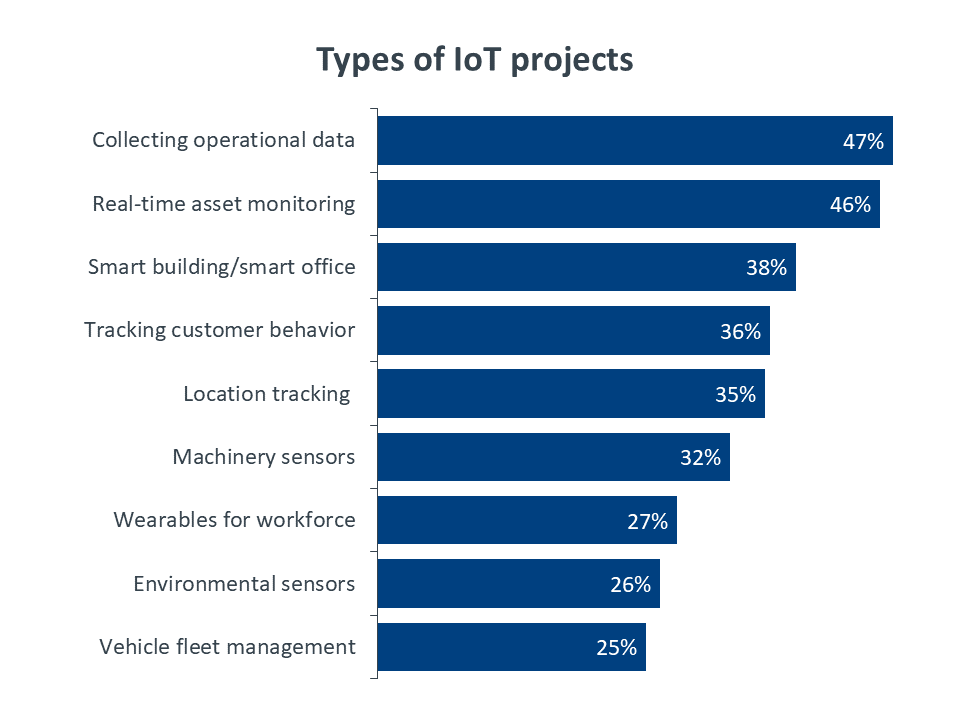 Types of IoT projects