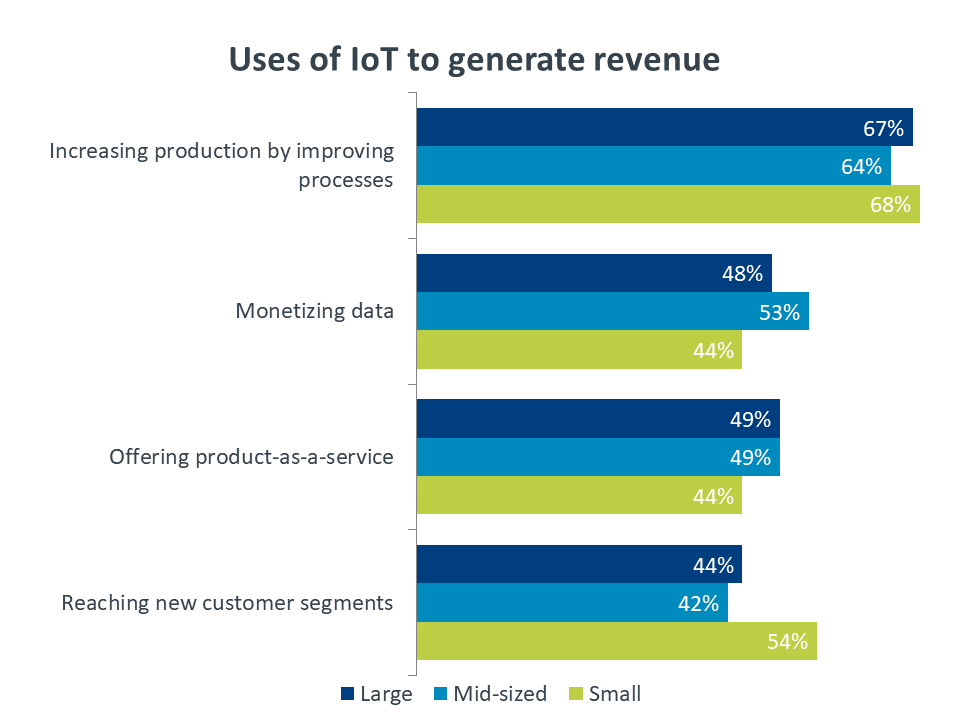 Uses of IoT to generate revenue