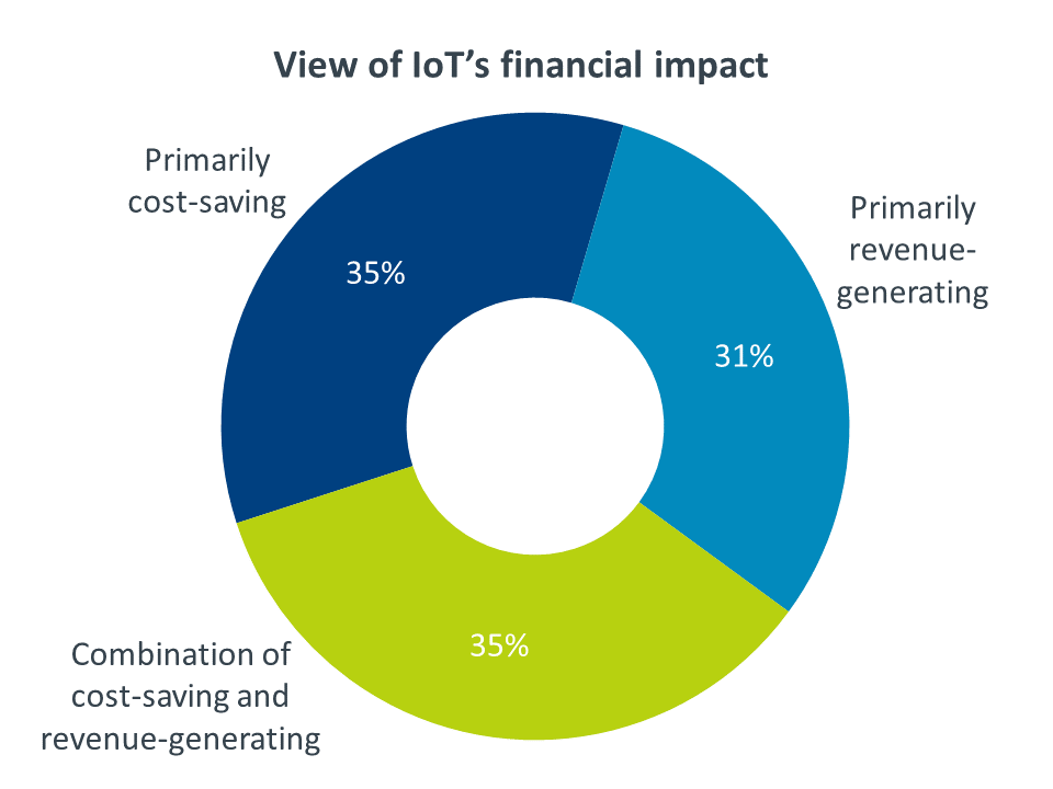 View of IoT's financial impact