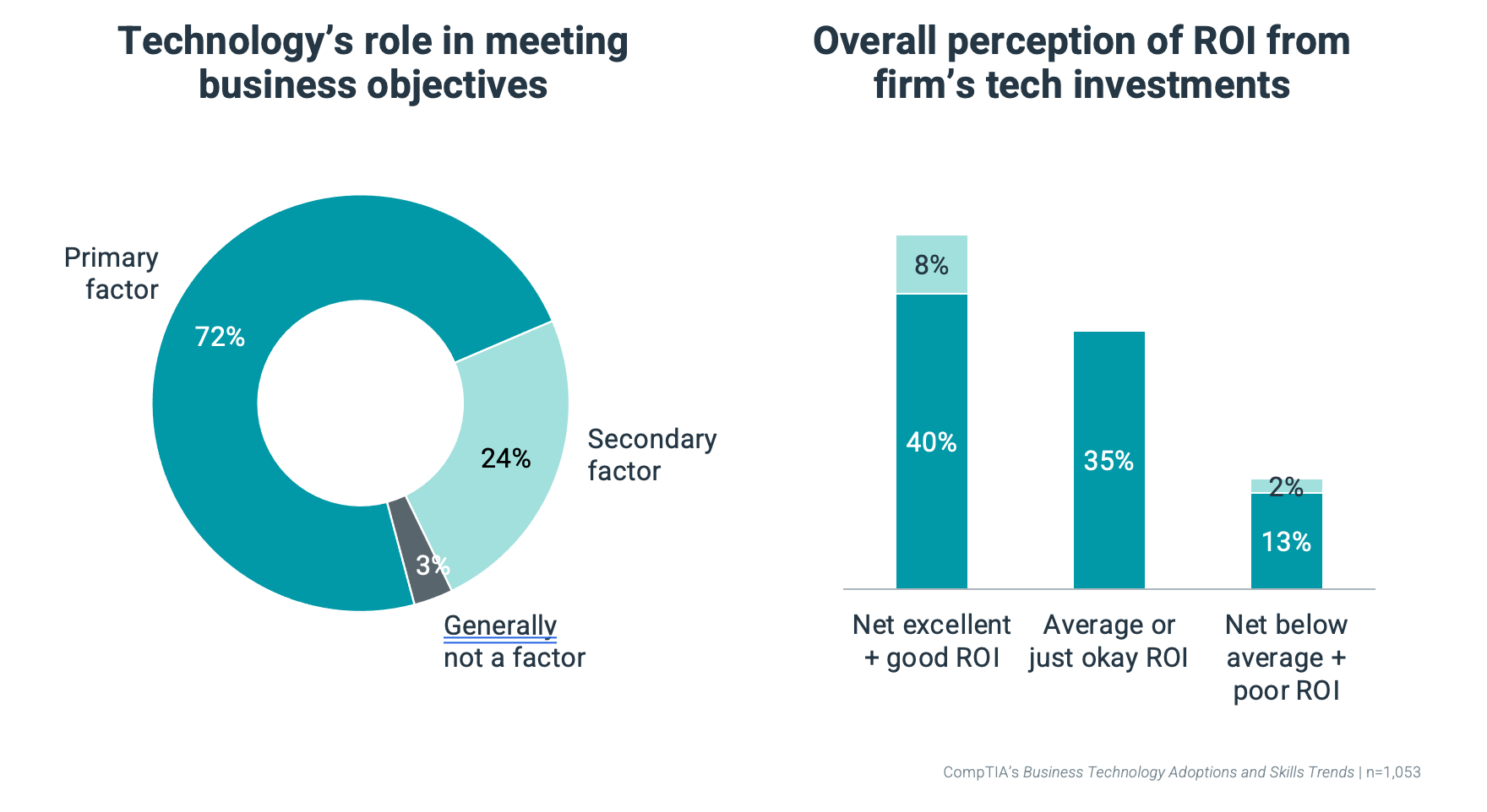 Bus Tech Adoption and Skills Trends Bus Tech Adoption and Skills Trends
