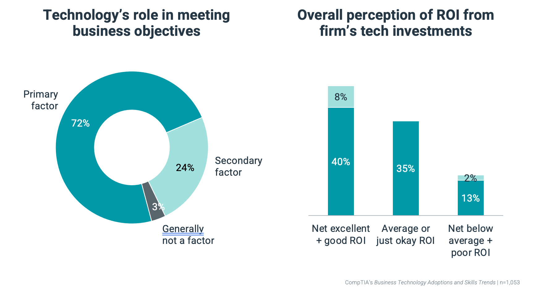 Bus Tech Adoption and Skills Trends