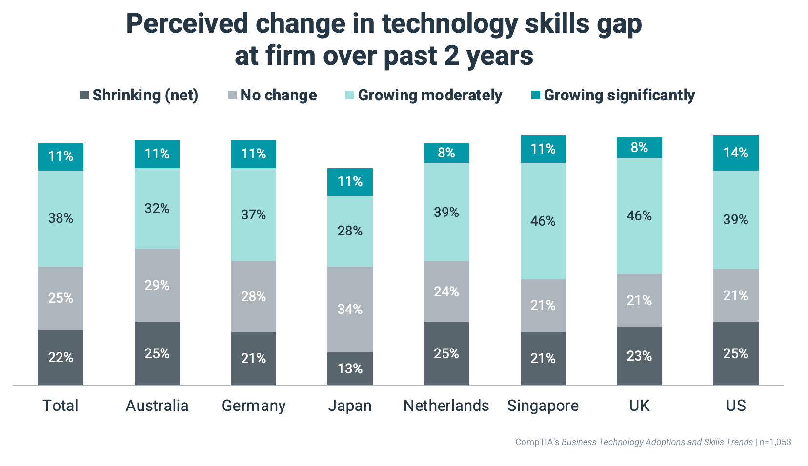 Perceived change in technology skills gap at firm over past 2 years