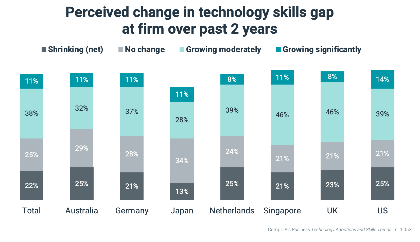 Perceived change in technology skills gap at firm over past 2 years Perceived change in technology skills gap at firm over past 2 years