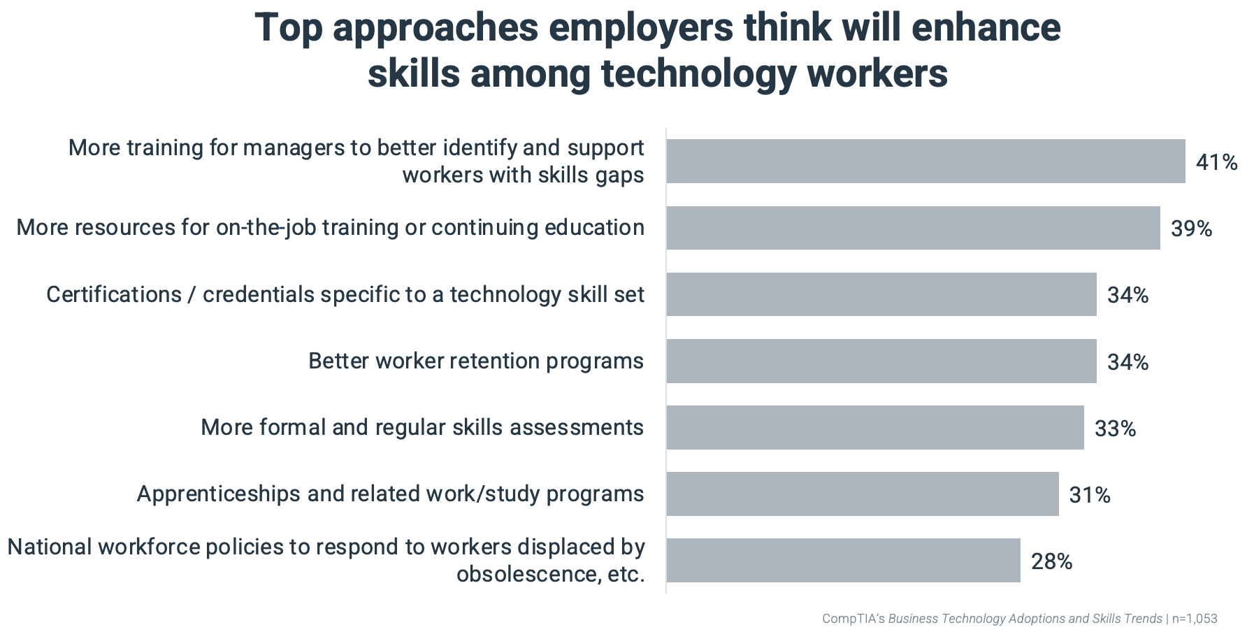 Top approaches employers think will enhance skills among technology workers