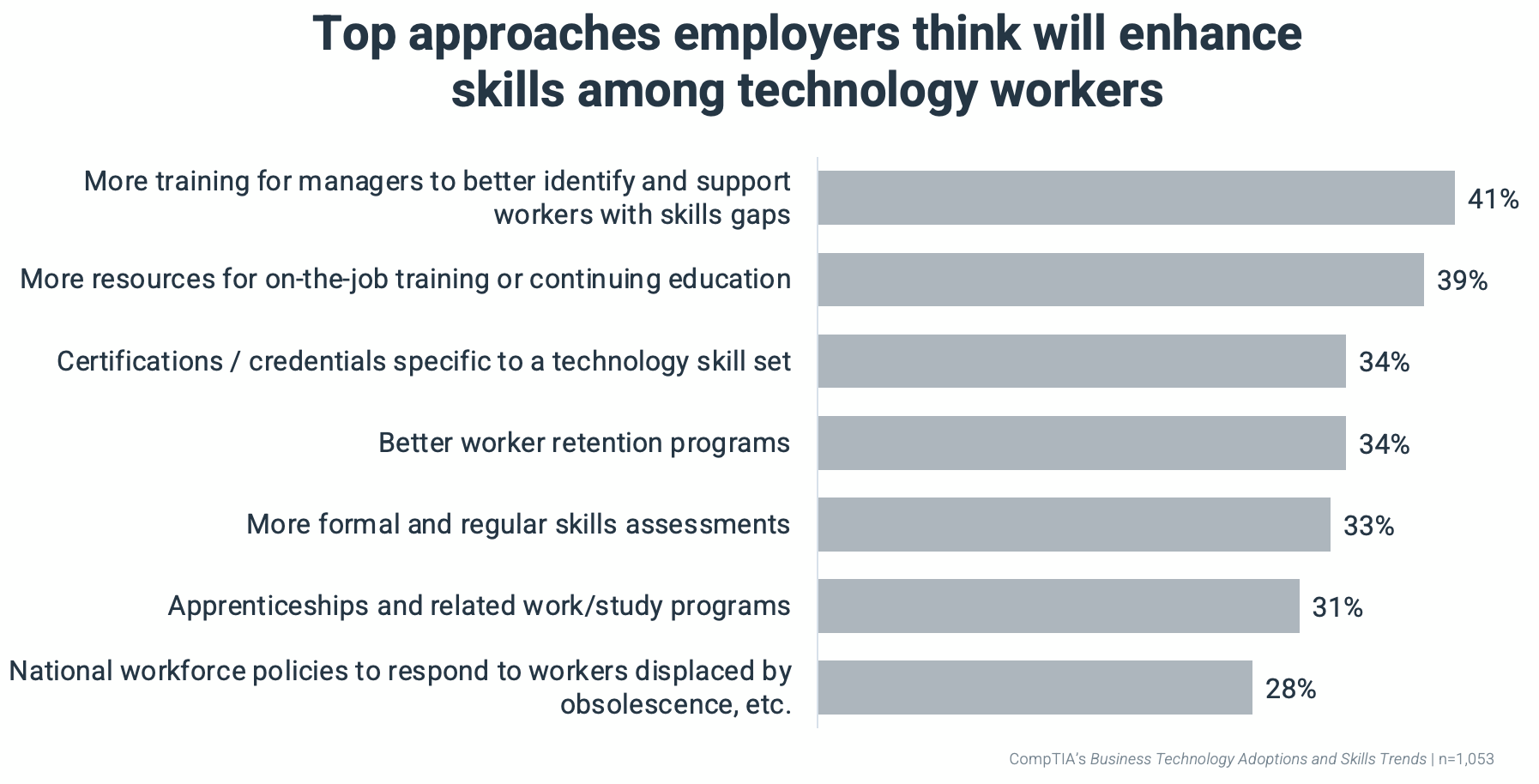 Top approaches employers think will enhance skills among technology workers Top approaches employers think will enhance skills among technology workers