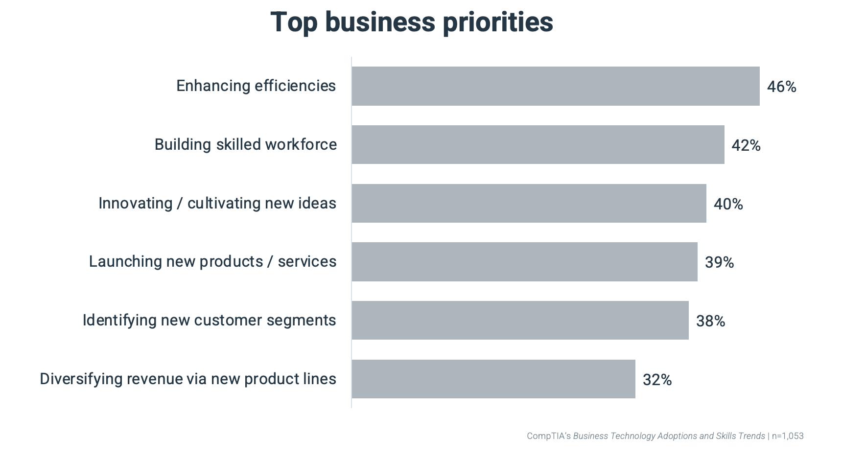 Top business priorities
