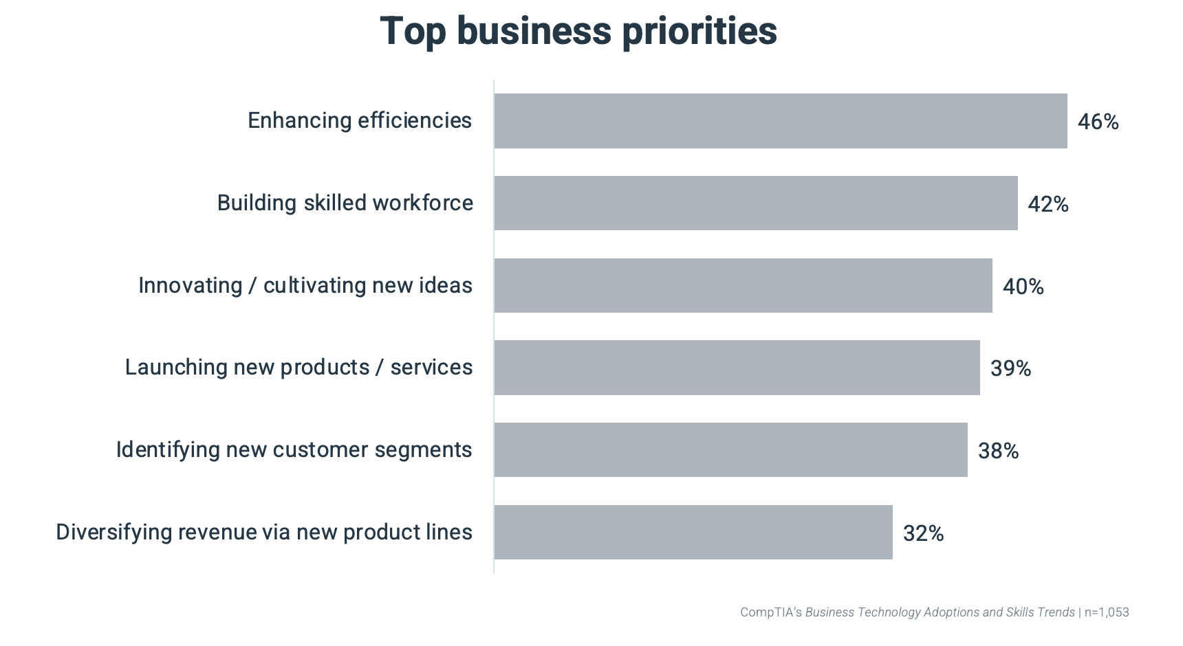 Top business priorities Top business priorities