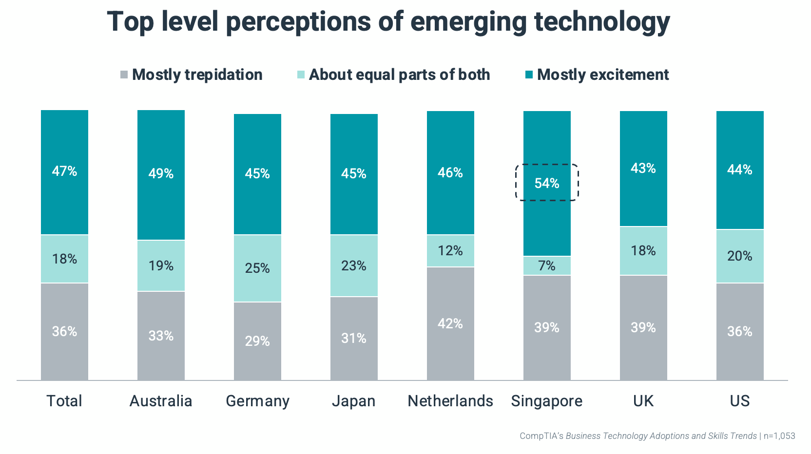 Top level perceptions of emerging technology
