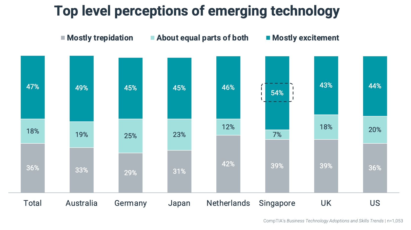 Top level perceptions of emerging technology Top level perceptions of emerging technology