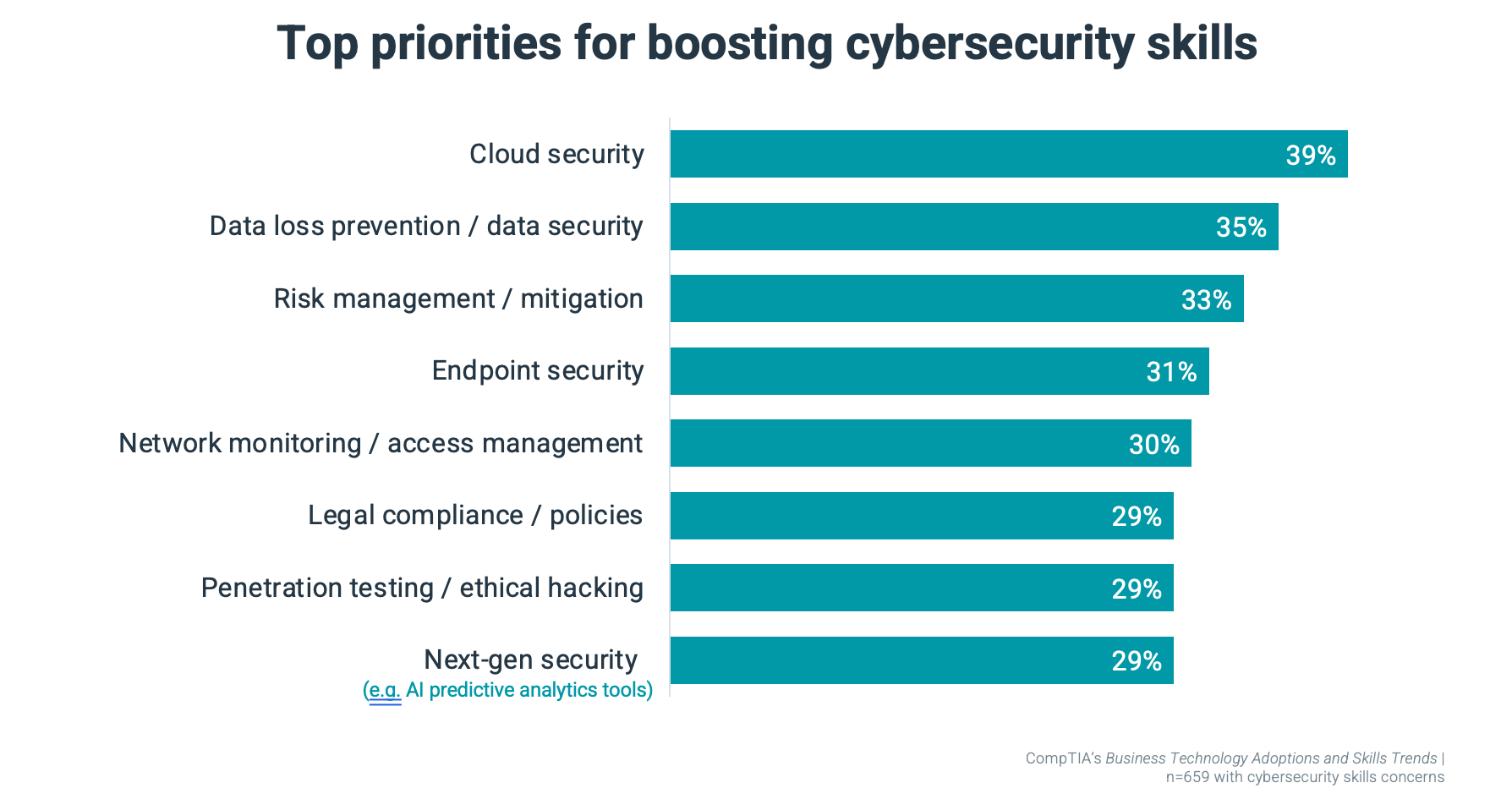 Top priorities for boosting cybersecurity skills