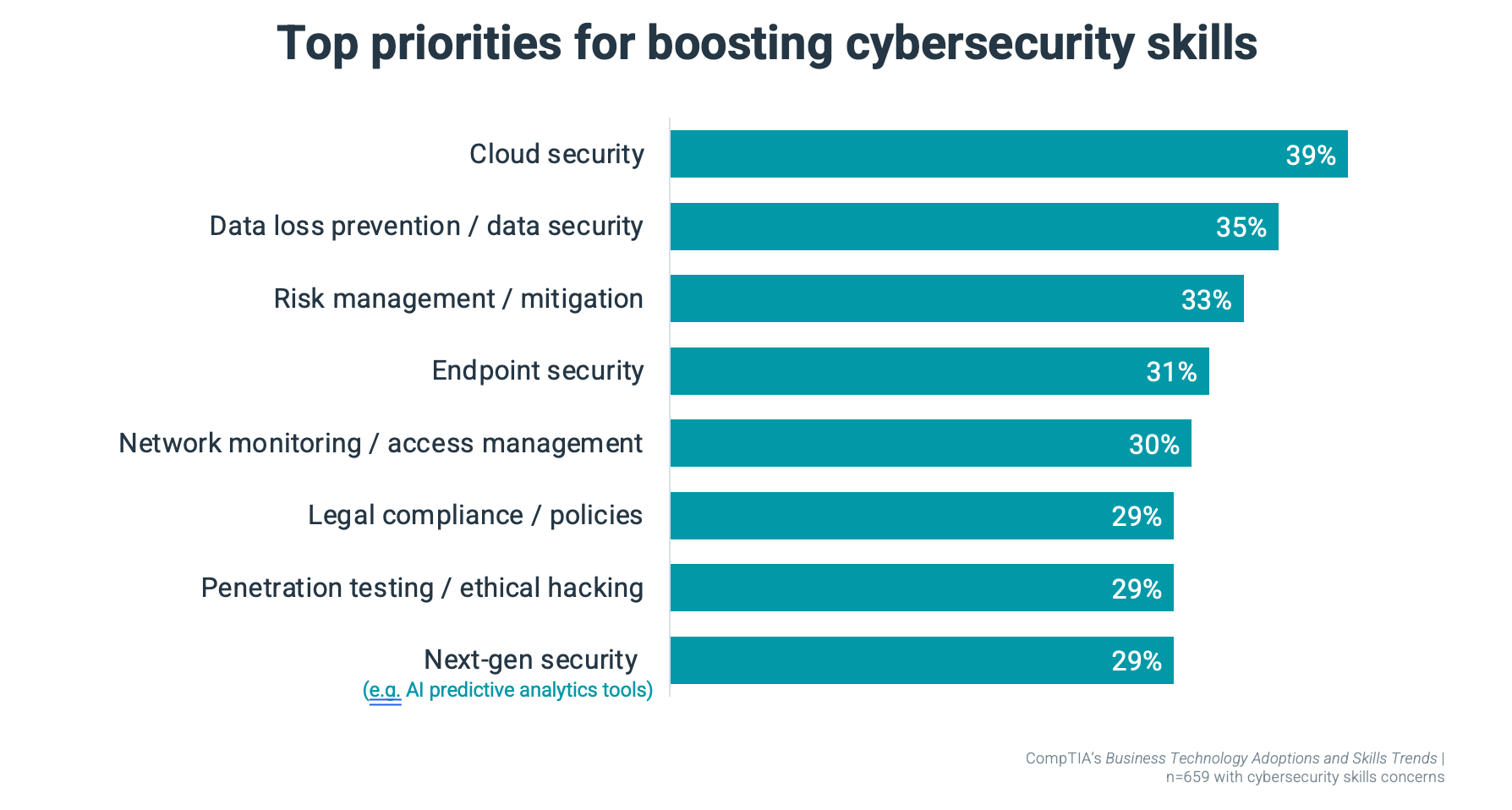 Top priorities for boosting cybersecurity skills Top priorities for boosting cybersecurity skills