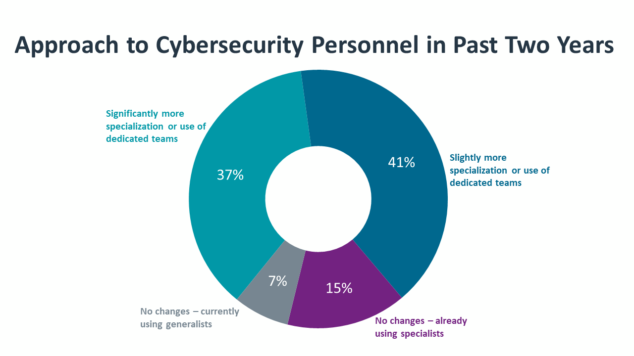 Approach to Cybersecurity Personnel in Past Two Years