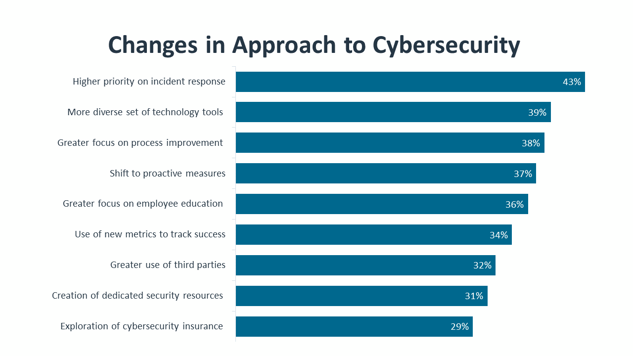 Changes in Approach to Cybersecurity