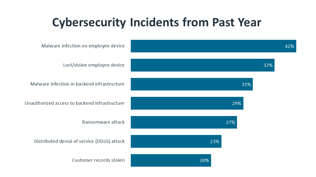 Cybersecurity Incidents from Past Year