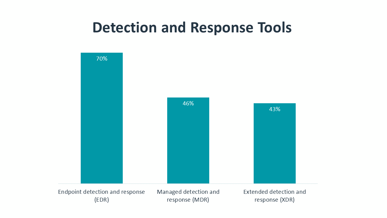 Detection and Response Tools
