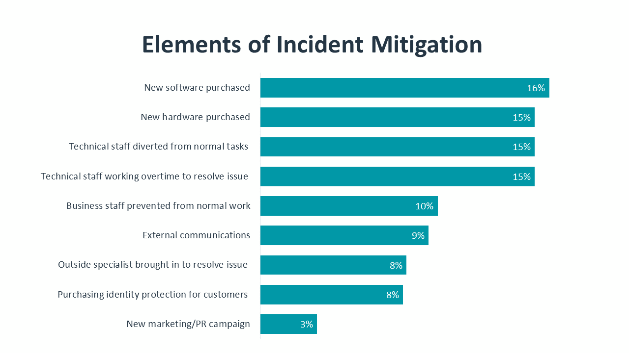 Elements of Incident Mitigation