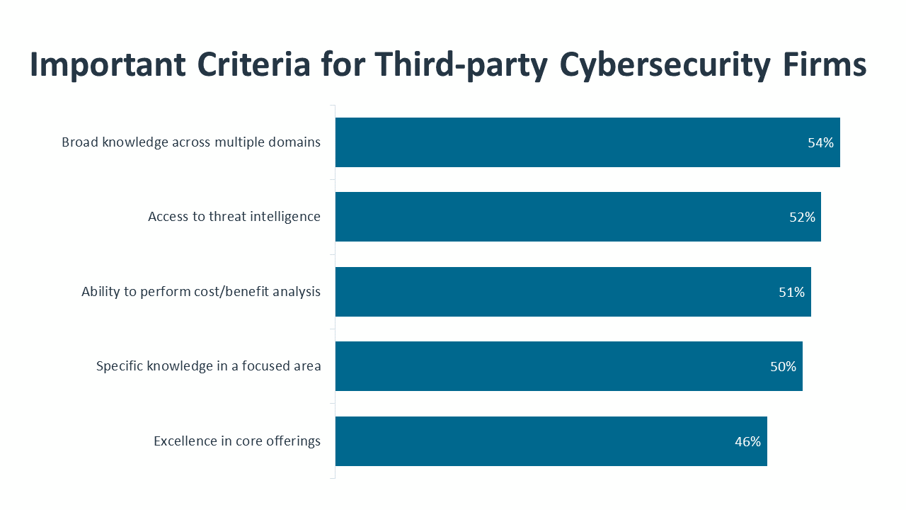 Important Criteria for Third-party Cybersecurity Firms