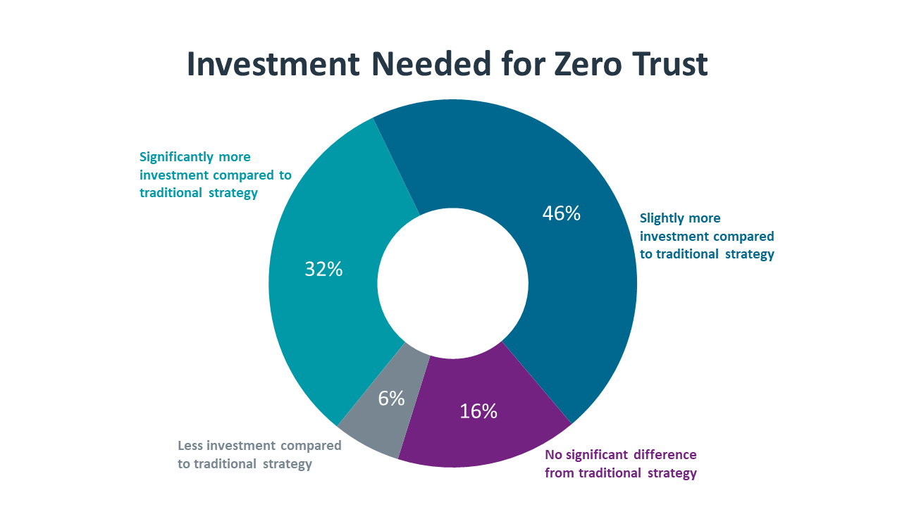 Investment Needed for Zero Trust