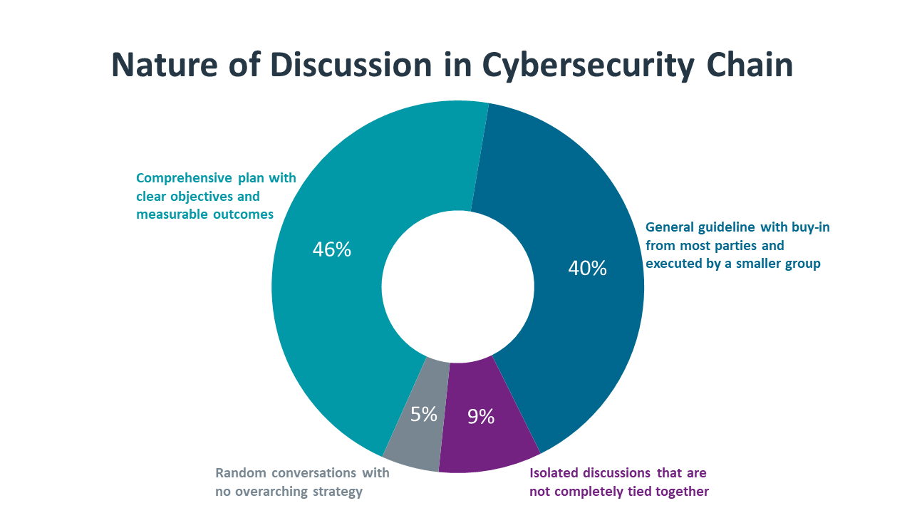 Nature of Discussion in Cybersecurity Chain