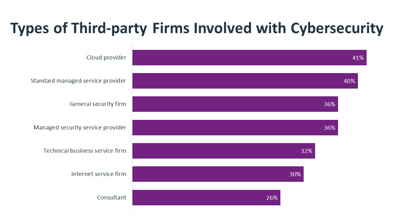 Types of Third-party Firms Involved with Cybersecurity