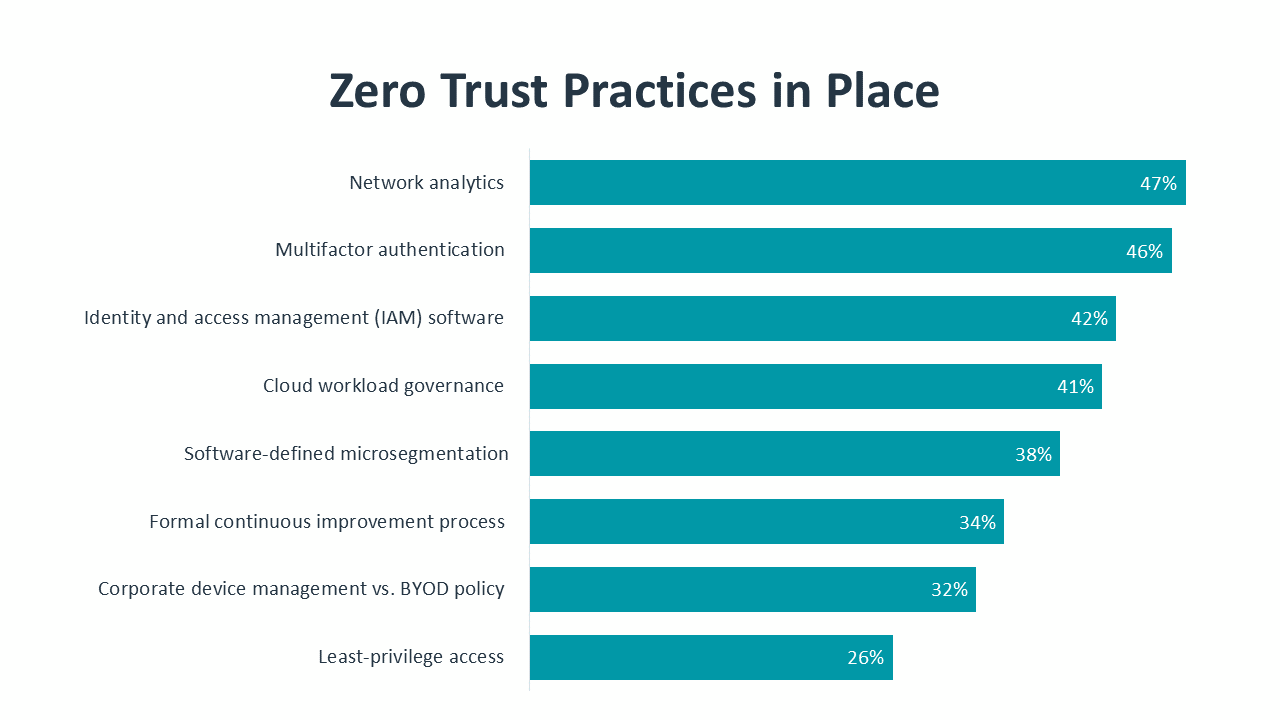 Zero Trust Practices in Place
