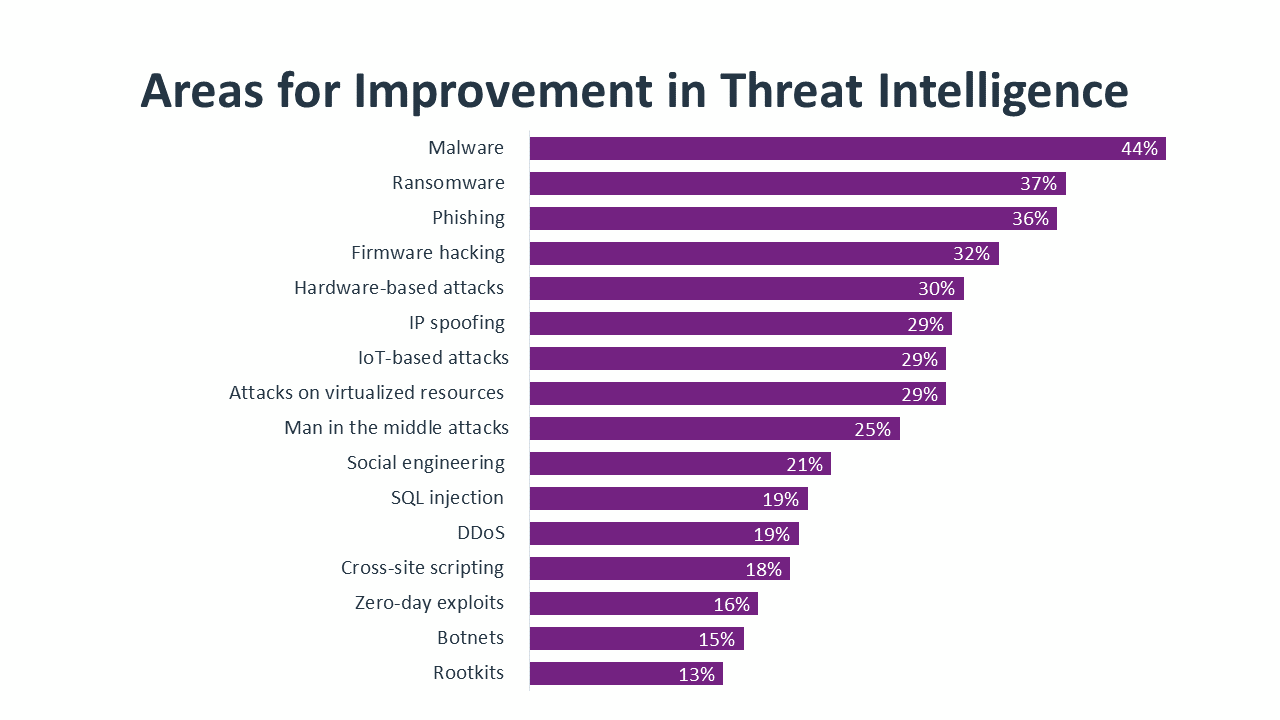 Areas for Improvement in Threat Intelligence